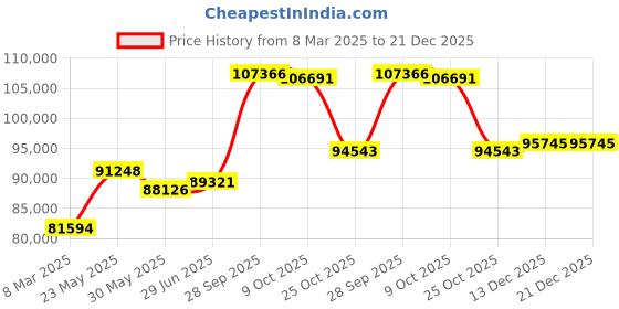 tatacliq.com Emori 14k White Gold & Diamond Emerald Eternity Band Ring emori Price History Graph from 8 Mar 2025 to 21 Dec 2025