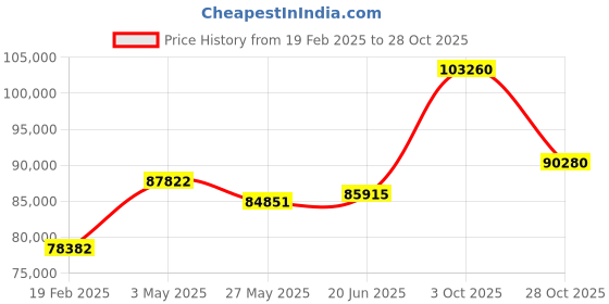 tatacliq.com Emori 14k White Gold & Diamond Emerald Eternity Band Ring emori Price History Graph from 19 Feb 2025 to 28 Oct 2025