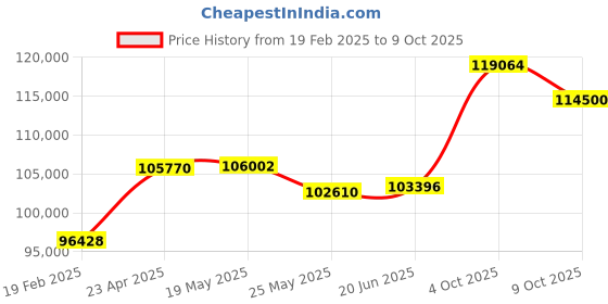 tatacliq.com Emori 14k White Gold & Diamond Emerald Symphony Ring emori Price History Graph from 19 Feb 2025 to 9 Oct 2025