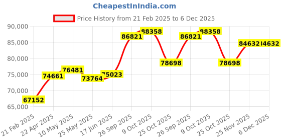 tatacliq.com Emori 14k White Gold & Diamond Emma Halo Round Ring emori Price History Graph from 21 Feb 2025 to 5 Dec 2025
