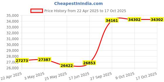 tatacliq.com Emori 14k White Gold & Diamond Eternity Stackable Band Ring emori Price History Graph from 22 Apr 2025 to 16 Oct 2025