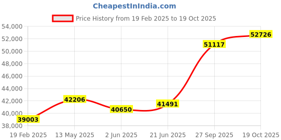 tatacliq.com Emori 14k White Gold & Diamond Floral Halo Engagement Ring emori Price History Graph from 19 Feb 2025 to 19 Oct 2025