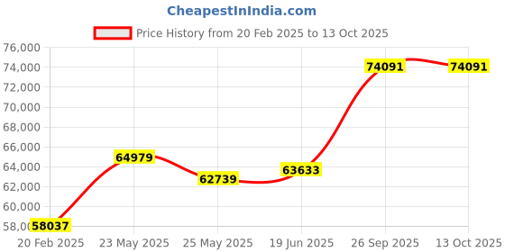 tatacliq.com Emori 14k White Gold & Diamond Forever Sparkling Ring emori Price History Graph from 20 Feb 2025 to 12 Oct 2025