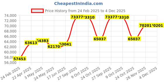tatacliq.com Emori 14k White Gold & Diamond Forever Sparkling Ring emori Price History Graph from 24 Feb 2025 to 4 Dec 2025