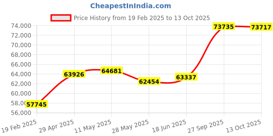 tatacliq.com Emori 14k White Gold & Diamond Forever Sparkling Ring emori Price History Graph from 19 Feb 2025 to 13 Oct 2025
