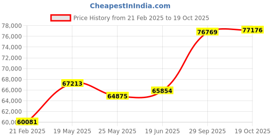 tatacliq.com Emori 14k White Gold & Diamond Forever Sparkling Ring emori Price History Graph from 21 Feb 2025 to 19 Oct 2025
