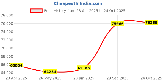 tatacliq.com Emori 14k White Gold & Diamond Forever Sparkling Ring emori Price History Graph from 28 Apr 2025 to 24 Oct 2025