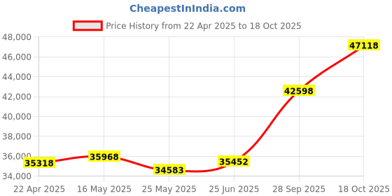 tatacliq.com Emori 14k White Gold & Diamond Geneva Twisted Ring emori Price History Graph from 22 Apr 2025 to 18 Oct 2025