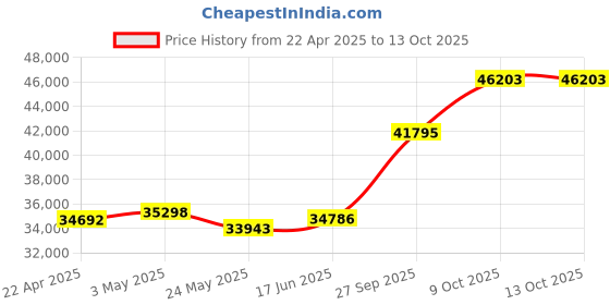 tatacliq.com Emori 14k White Gold & Diamond Geneva Twisted Ring emori Price History Graph from 22 Apr 2025 to 13 Oct 2025