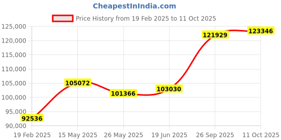 tatacliq.com Emori 14k White Gold & Diamond Halo Cushion Ring emori Price History Graph from 19 Feb 2025 to 11 Oct 2025