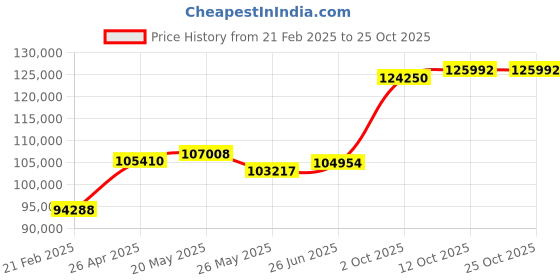 tatacliq.com Emori 14k White Gold & Diamond Halo Cushion Ring emori Price History Graph from 21 Feb 2025 to 25 Oct 2025
