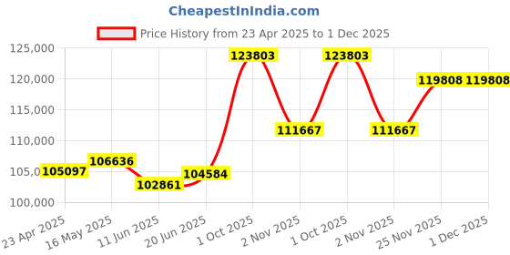 tatacliq.com Emori 14k White Gold & Diamond Halo Cushion Ring emori Price History Graph from 23 Apr 2025 to 1 Dec 2025