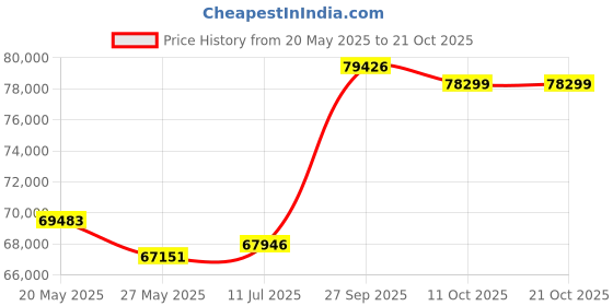 tatacliq.com Emori 14k White Gold & Diamond Halo Zendaya Engagement Ring emori Price History Graph from 20 May 2025 to 21 Oct 2025