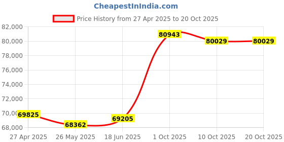 tatacliq.com Emori 14k White Gold & Diamond Halo Zendaya Engagement Ring emori Price History Graph from 27 Apr 2025 to 20 Oct 2025