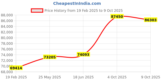 tatacliq.com Emori 14k White Gold & Diamond Heartfelt Engagement Ring emori Price History Graph from 19 Feb 2025 to 9 Oct 2025