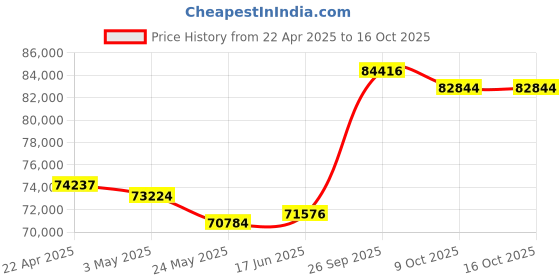 tatacliq.com Emori 14k White Gold & Diamond Heartfelt Engagement Ring emori Price History Graph from 22 Apr 2025 to 16 Oct 2025
