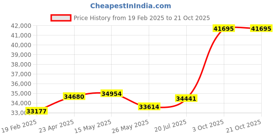 tatacliq.com Emori 14k White Gold & Diamond Icy Pave Ring emori Price History Graph from 19 Feb 2025 to 21 Oct 2025