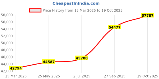 tatacliq.com Emori 14k White Gold & Diamond Infinity Round Ring emori Price History Graph from 15 Mar 2025 to 19 Oct 2025