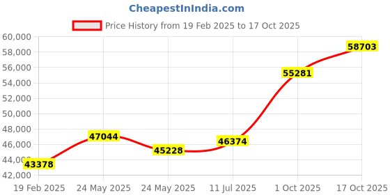 tatacliq.com Emori 14k White Gold & Diamond Infinity Round Ring emori Price History Graph from 19 Feb 2025 to 17 Oct 2025