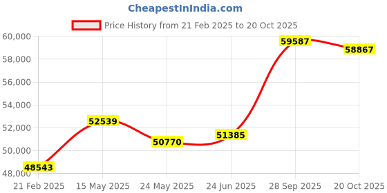tatacliq.com Emori 14k White Gold & Diamond Jezz Ring emori Price History Graph from 21 Feb 2025 to 20 Oct 2025