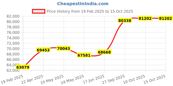 tatacliq.com Emori 14k White Gold & Diamond Lorez Pave Ring emori Price History Graph from 19 Feb 2025 to 15 Oct 2025