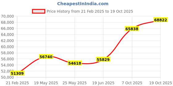 tatacliq.com Emori 14k White Gold & Diamond Luminous Halo Engagement Ring emori Price History Graph from 21 Feb 2025 to 19 Oct 2025