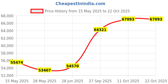 tatacliq.com Emori 14k White Gold & Diamond Luminous Halo Engagement Ring emori Price History Graph from 15 May 2025 to 22 Oct 2025