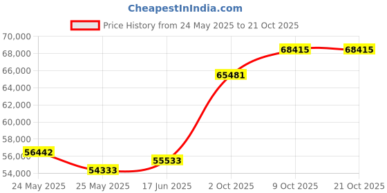 tatacliq.com Emori 14k White Gold & Diamond Luminous Halo Engagement Ring emori Price History Graph from 24 May 2025 to 20 Oct 2025