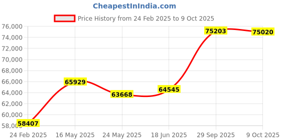 tatacliq.com Emori 14k White Gold & Diamond Lux Ring emori Price History Graph from 24 Feb 2025 to 9 Oct 2025