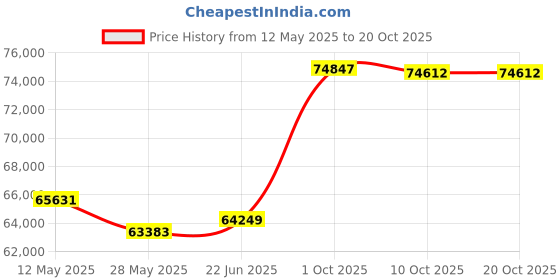tatacliq.com Emori 14k White Gold & Diamond Lux Ring emori Price History Graph from 12 May 2025 to 20 Oct 2025