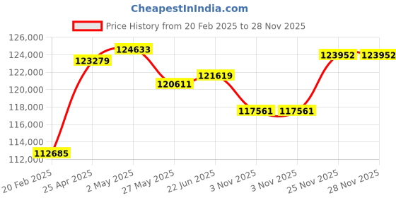 tatacliq.com Emori 14k White Gold & Diamond Mishka Ring emori Price History Graph from 20 Feb 2025 to 28 Nov 2025