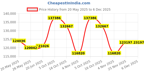 tatacliq.com Emori 14k White Gold & Diamond Mishka Ring emori Price History Graph from 20 May 2025 to 5 Dec 2025