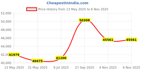 tatacliq.com Emori 14k White Gold & Diamond Opa Solitaire Ring emori Price History Graph from 13 May 2025 to 6 Nov 2025