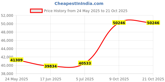 tatacliq.com Emori 14k White Gold & Diamond Opa Solitaire Ring emori Price History Graph from 24 May 2025 to 21 Oct 2025
