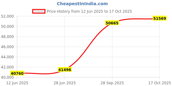 tatacliq.com Emori 14k White Gold & Diamond Opa Solitaire Ring emori Price History Graph from 12 Jun 2025 to 17 Oct 2025