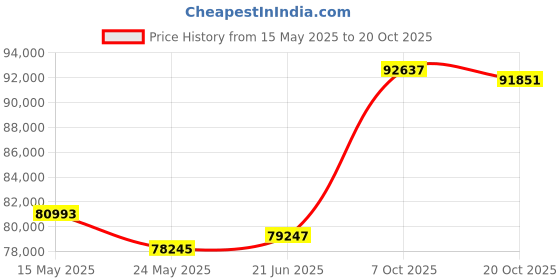 tatacliq.com Emori 14k White Gold & Diamond Oval Brilliant Ring emori Price History Graph from 15 May 2025 to 20 Oct 2025