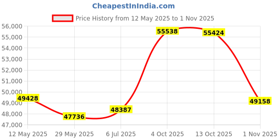 tatacliq.com Emori 14k White Gold & Diamond Pave Engagement Ring emori Price History Graph from 12 May 2025 to 1 Nov 2025