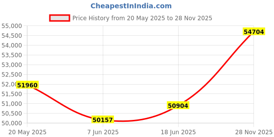 tatacliq.com Emori 14k White Gold & Diamond Pave Engagement Ring emori Price History Graph from 20 May 2025 to 28 Nov 2025