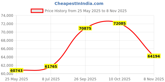 tatacliq.com Emori 14k White Gold & Diamond Pave Round Engagement Ring emori Price History Graph from 25 May 2025 to 8 Nov 2025