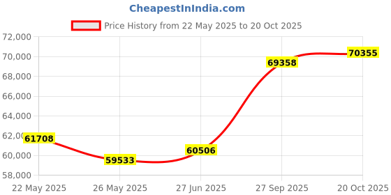 tatacliq.com Emori 14k White Gold & Diamond Pave Round Engagement Ring emori Price History Graph from 22 May 2025 to 20 Oct 2025
