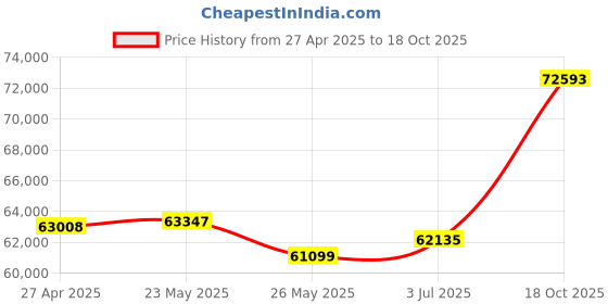 tatacliq.com Emori 14k White Gold & Diamond Pave Round Engagement Ring emori Price History Graph from 27 Apr 2025 to 18 Oct 2025