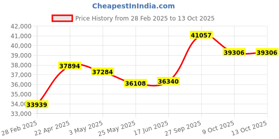 tatacliq.com Emori 14k White Gold & Diamond Pear Drop Pendant emori Price History Graph from 28 Feb 2025 to 13 Oct 2025