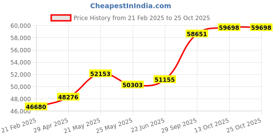 tatacliq.com Emori 14k White Gold & Diamond Princess Cut Engagement Ring emori Price History Graph from 21 Feb 2025 to 25 Oct 2025