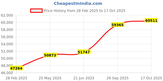 tatacliq.com Emori 14k White Gold & Diamond Princess Cut Engagement Ring emori Price History Graph from 28 Feb 2025 to 17 Oct 2025