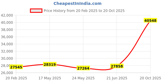 tatacliq.com Emori 14k White Gold & Diamond Princess Cut Solitaire Ring emori Price History Graph from 20 Feb 2025 to 20 Oct 2025