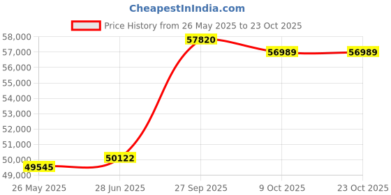 tatacliq.com Emori 14k White Gold & Diamond Princess Cut Splendor Ring emori Price History Graph from 26 May 2025 to 22 Oct 2025