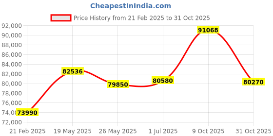 tatacliq.com Emori 14k White Gold & Diamond Quadret Halo Ring emori Price History Graph from 21 Feb 2025 to 31 Oct 2025