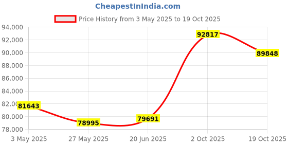tatacliq.com Emori 14k White Gold & Diamond Quadret Halo Ring emori Price History Graph from 3 May 2025 to 19 Oct 2025