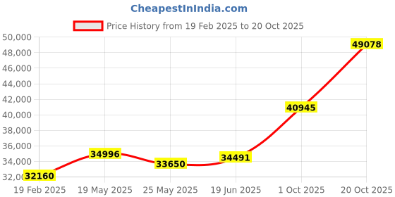 tatacliq.com Emori 14k White Gold & Diamond Queen Solitaire Ring emori Price History Graph from 19 Feb 2025 to 20 Oct 2025