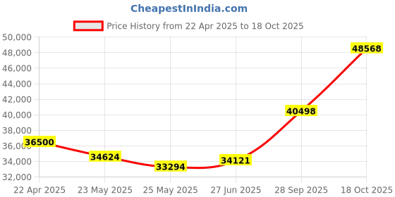 tatacliq.com Emori 14k White Gold & Diamond Queen Solitaire Ring emori Price History Graph from 22 Apr 2025 to 18 Oct 2025